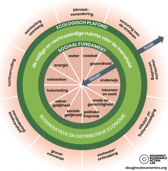 Groene Hub - Afbeelding - Donut Deals - Expertise Centrum - Donut Economie